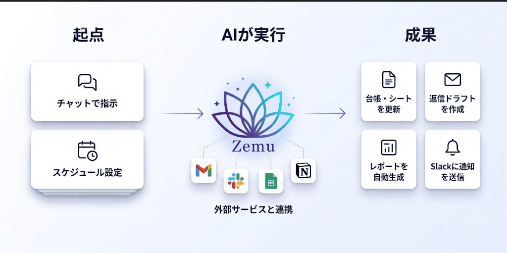 チャットで頼む。スケジュールで自動化する。あとはAIが実行する。